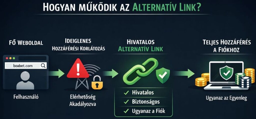Boabet alternatív link működése lépésről lépésre